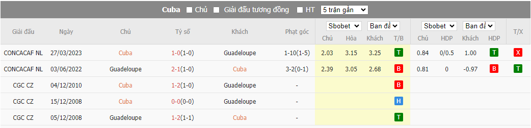 Nhận định, Soi kèo Cuba vs Guadeloupe, 6h30 ngày 2/7/2023